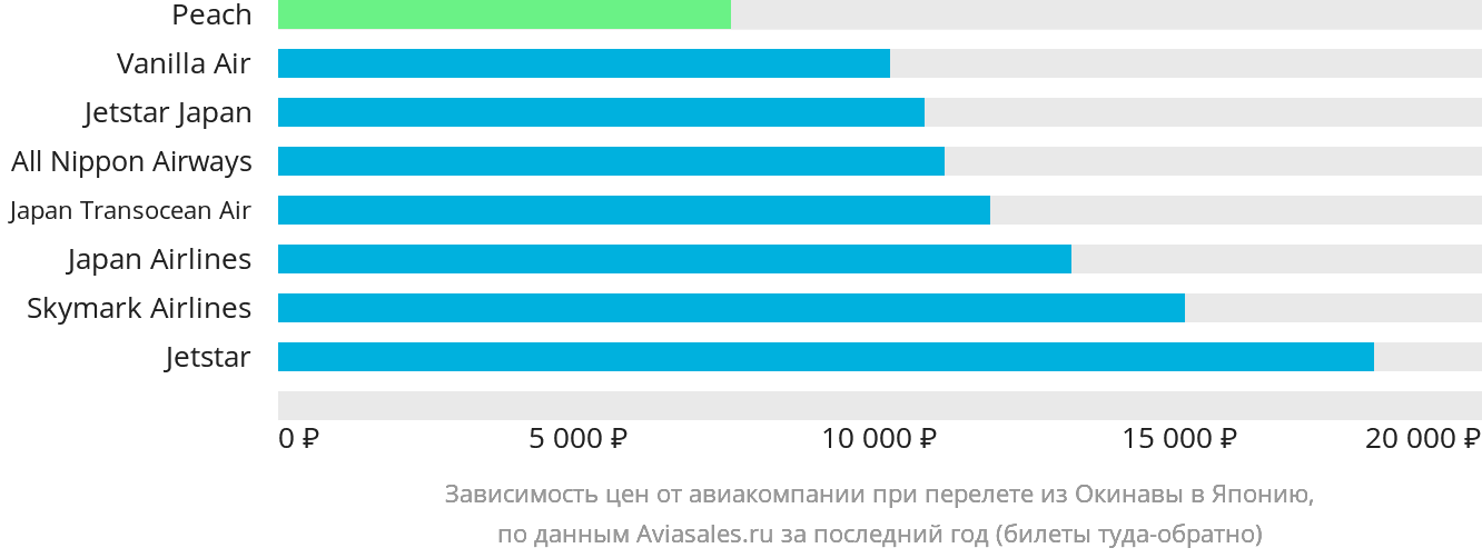 Динамика цен в зависимости от авиакомпании, совершающей перелёт из Окинавы в Японию