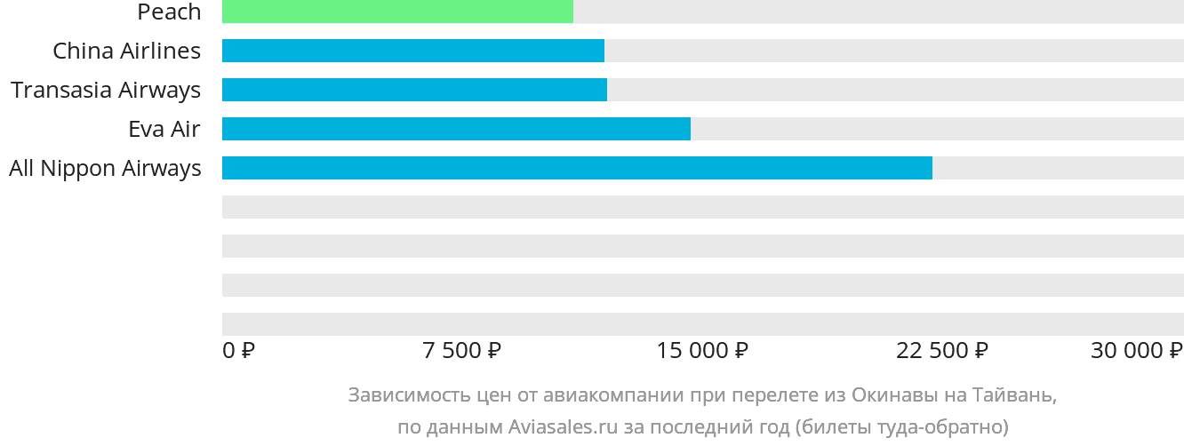 Динамика цен в зависимости от авиакомпании, совершающей перелёт из Окинавы на Тайвань