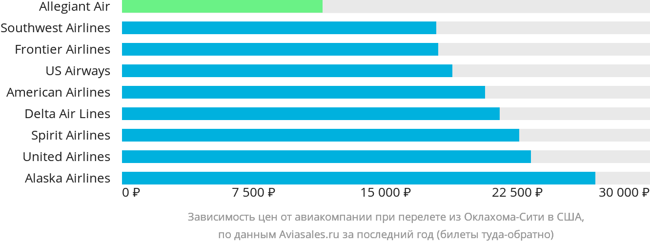 Динамика цен в зависимости от авиакомпании, совершающей перелёт из Оклахома-Сити в США