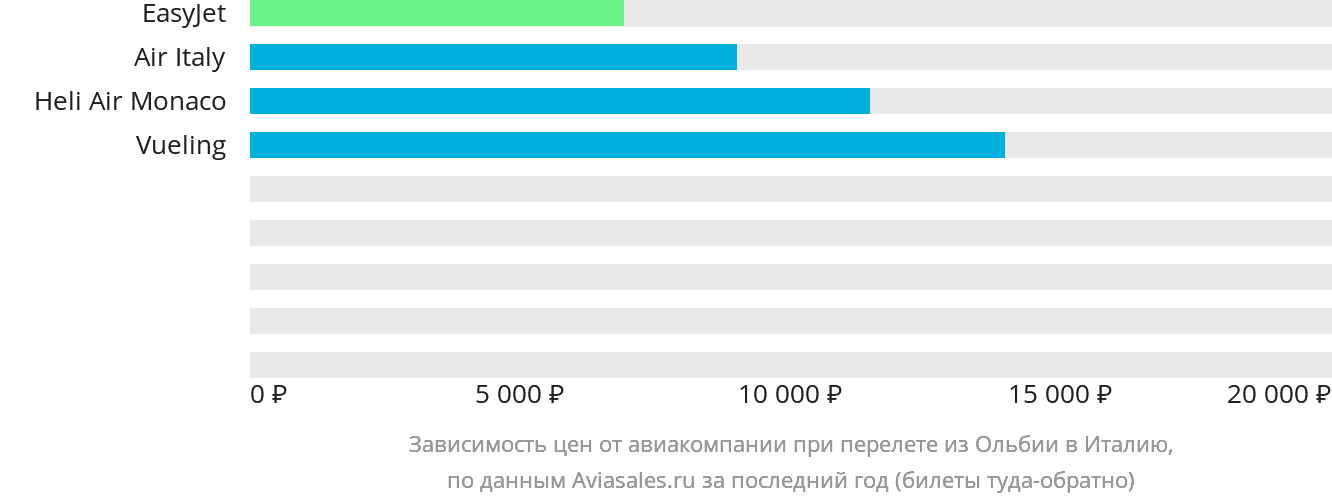 Динамика цен в зависимости от авиакомпании, совершающей перелёт из Ольбии в Италию