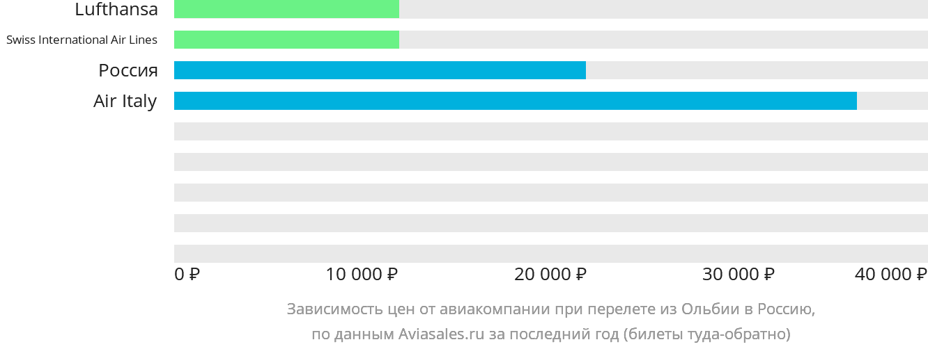 Динамика цен в зависимости от авиакомпании, совершающей перелёт из Ольбии в Россию