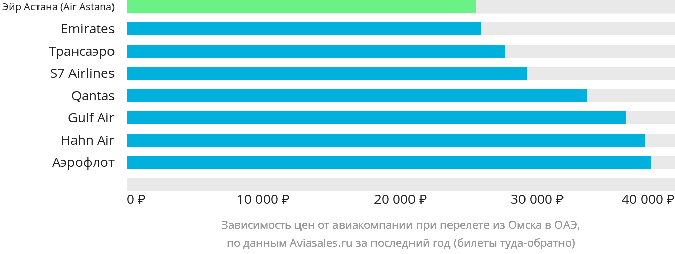 Динамика цен в зависимости от авиакомпании, совершающей перелёт из Омска в ОАЭ
