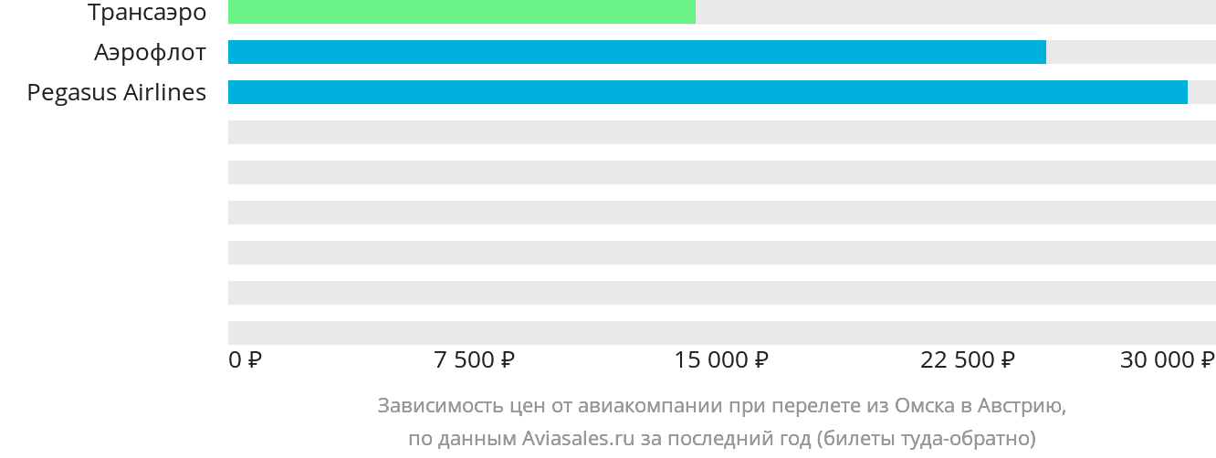 Динамика цен в зависимости от авиакомпании, совершающей перелёт из Омска в Австрию
