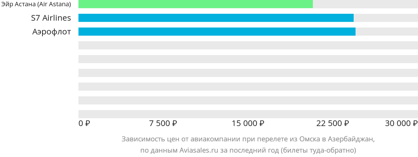 Динамика цен в зависимости от авиакомпании, совершающей перелёт из Омска в Азербайджан