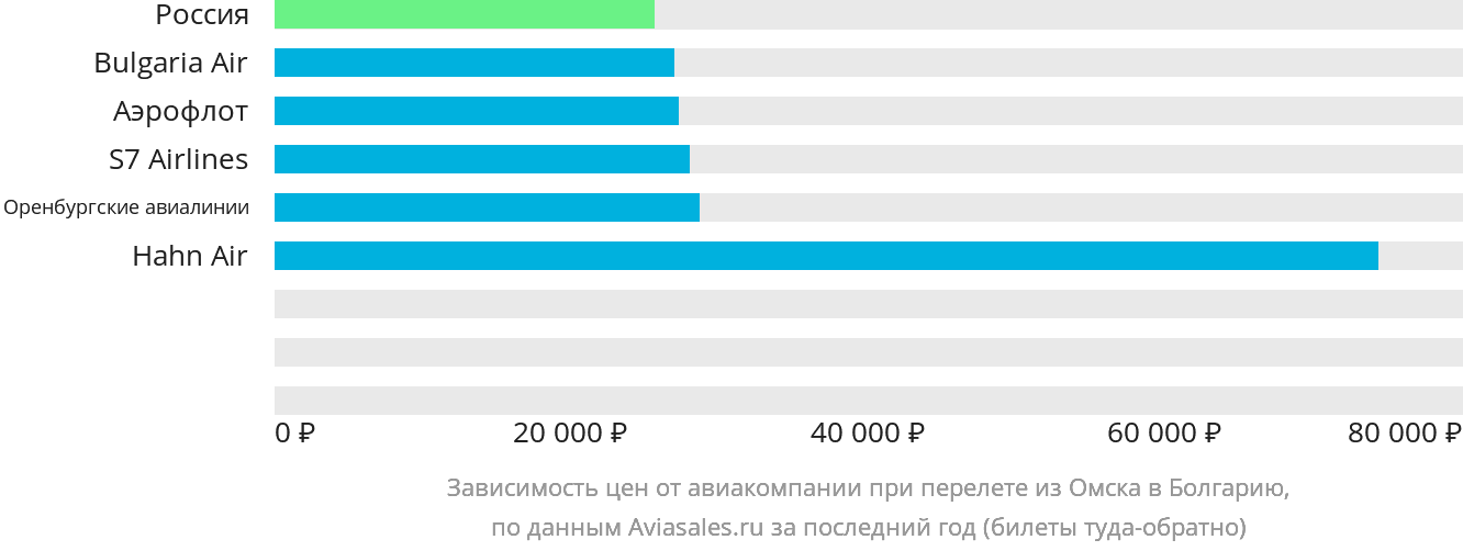 Динамика цен в зависимости от авиакомпании, совершающей перелёт из Омска в Болгарию