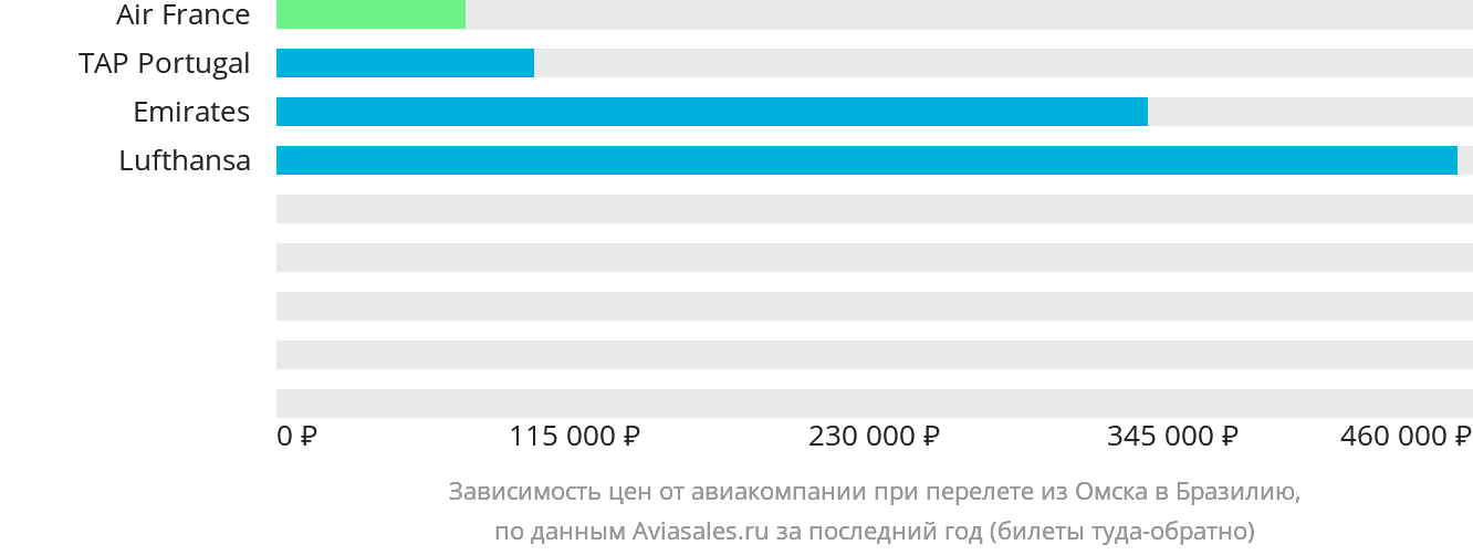 Динамика цен в зависимости от авиакомпании, совершающей перелёт из Омска в Бразилию