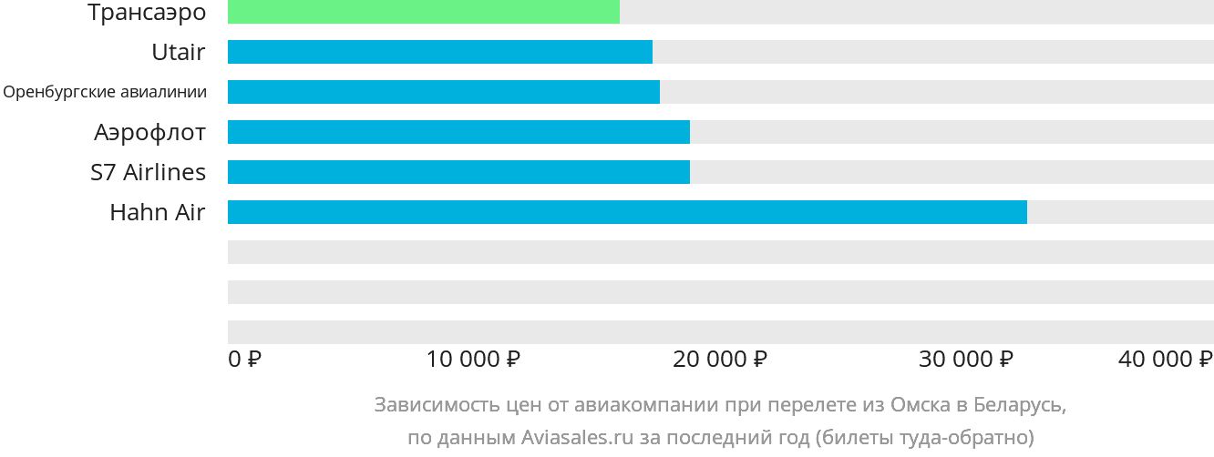 Динамика цен в зависимости от авиакомпании, совершающей перелёт из Омска в Беларусь