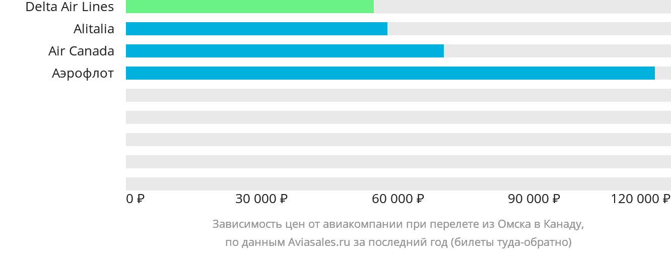 Динамика цен в зависимости от авиакомпании, совершающей перелёт из Омска в Канаду