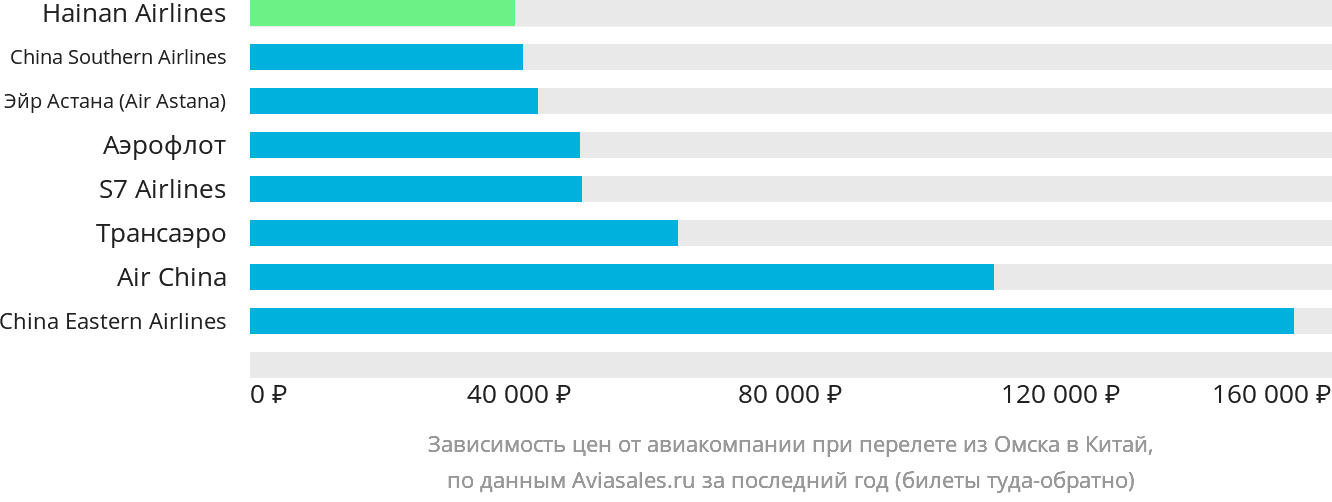 Динамика цен в зависимости от авиакомпании, совершающей перелёт из Омска в Китай