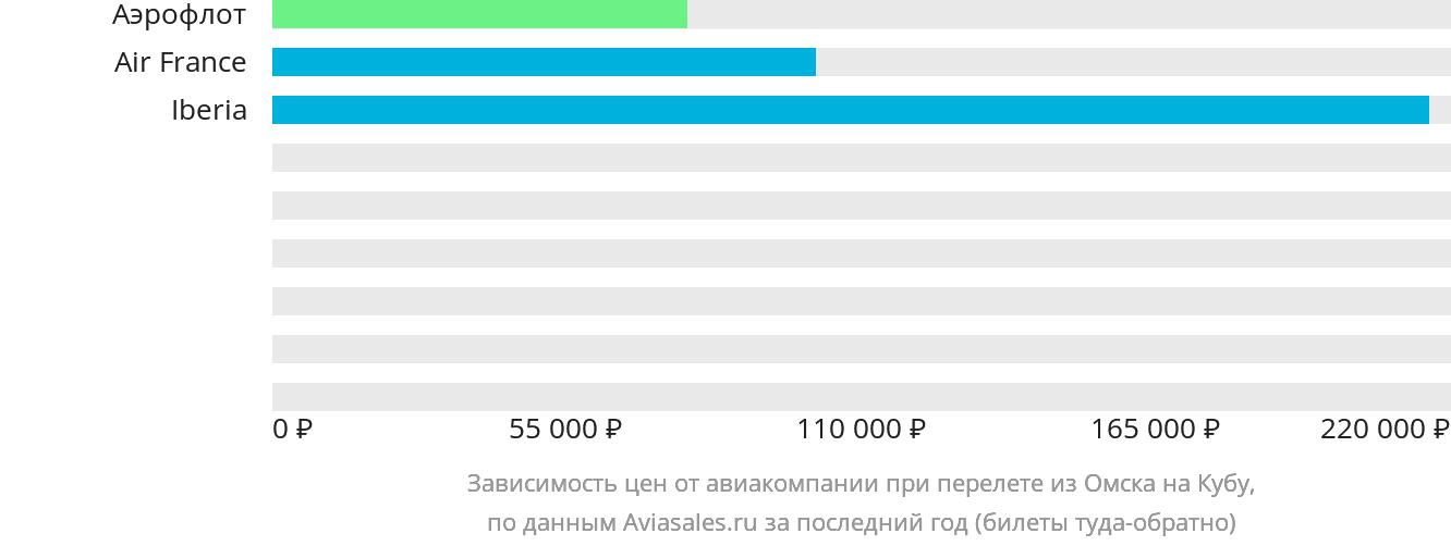 Динамика цен в зависимости от авиакомпании, совершающей перелёт из Омска на Кубу