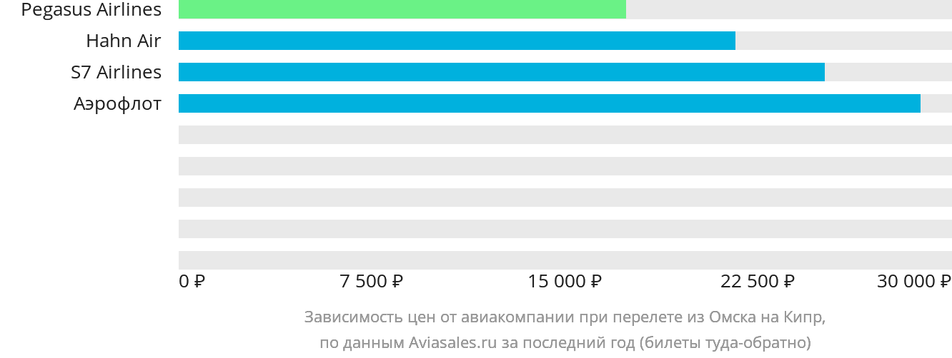 Динамика цен в зависимости от авиакомпании, совершающей перелёт из Омска на Кипр
