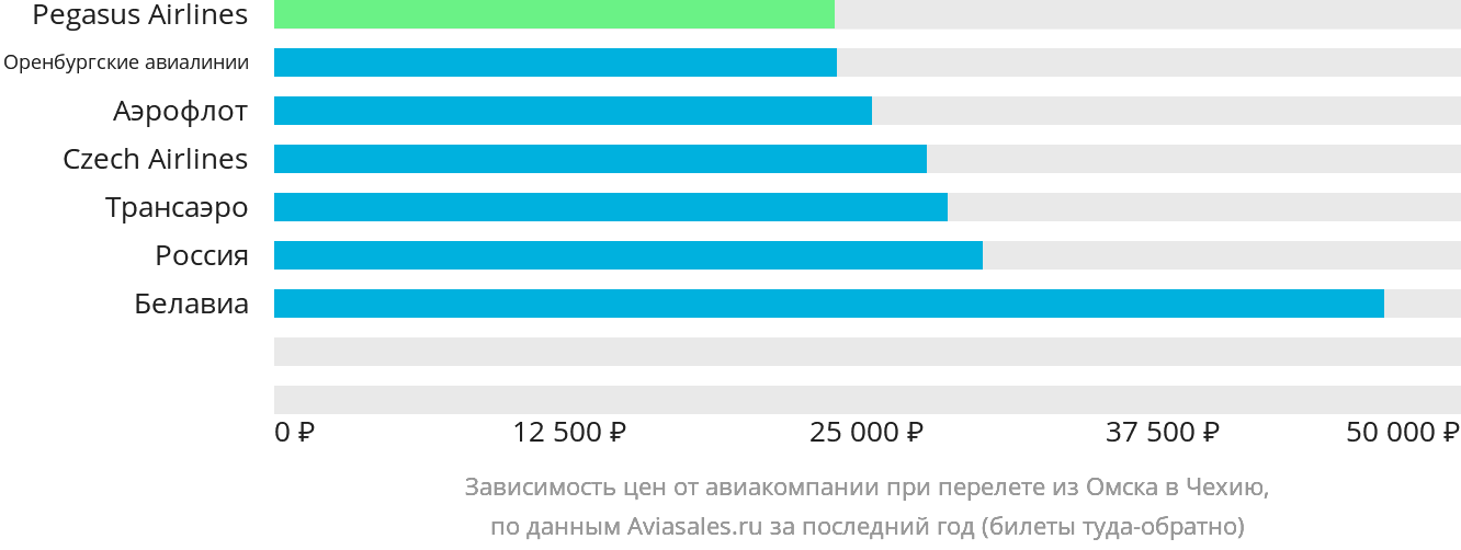 Динамика цен в зависимости от авиакомпании, совершающей перелёт из Омска в Чехию