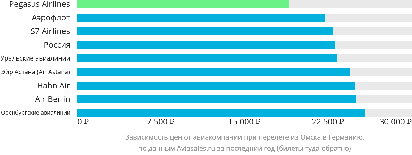 Динамика цен в зависимости от авиакомпании, совершающей перелёт из Омска в Германию