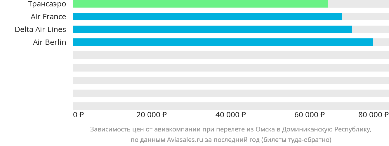 Динамика цен в зависимости от авиакомпании, совершающей перелёт из Омска в Доминиканскую Республику