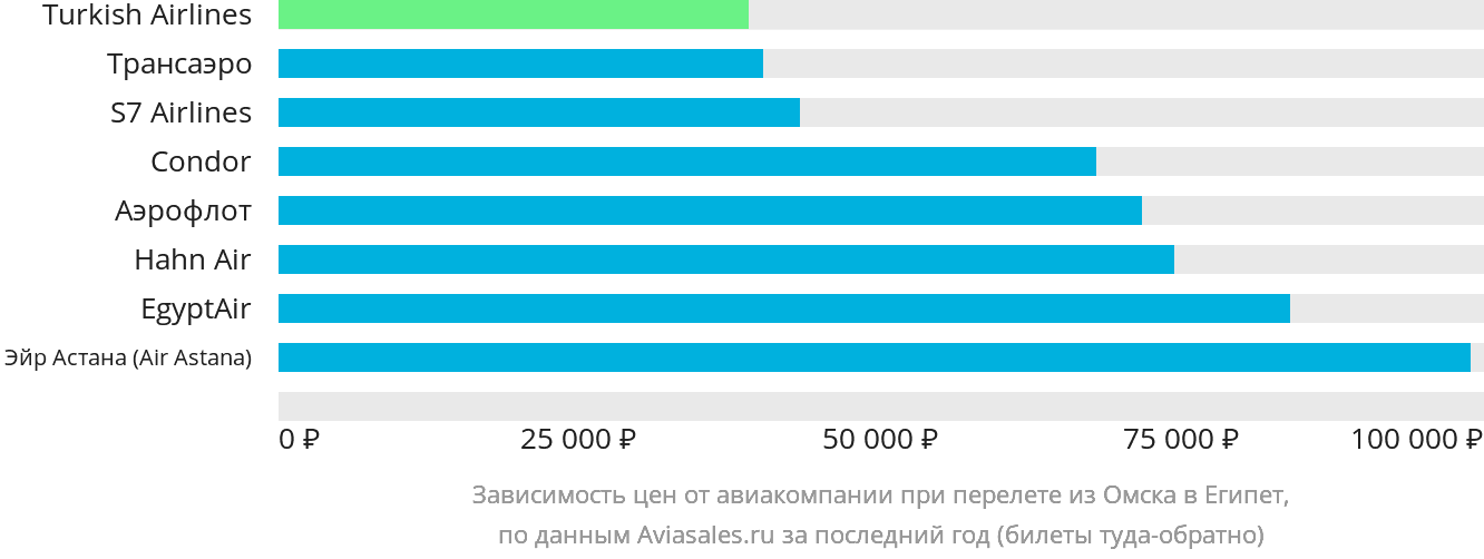 Динамика цен в зависимости от авиакомпании, совершающей перелёт из Омска в Египет