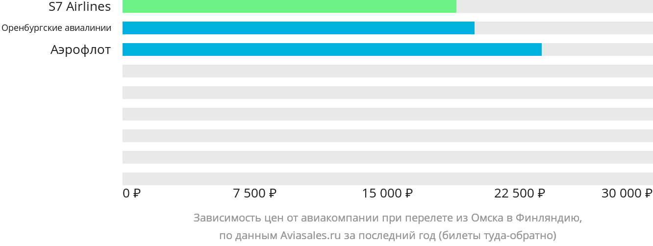 Динамика цен в зависимости от авиакомпании, совершающей перелёт из Омска в Финляндию
