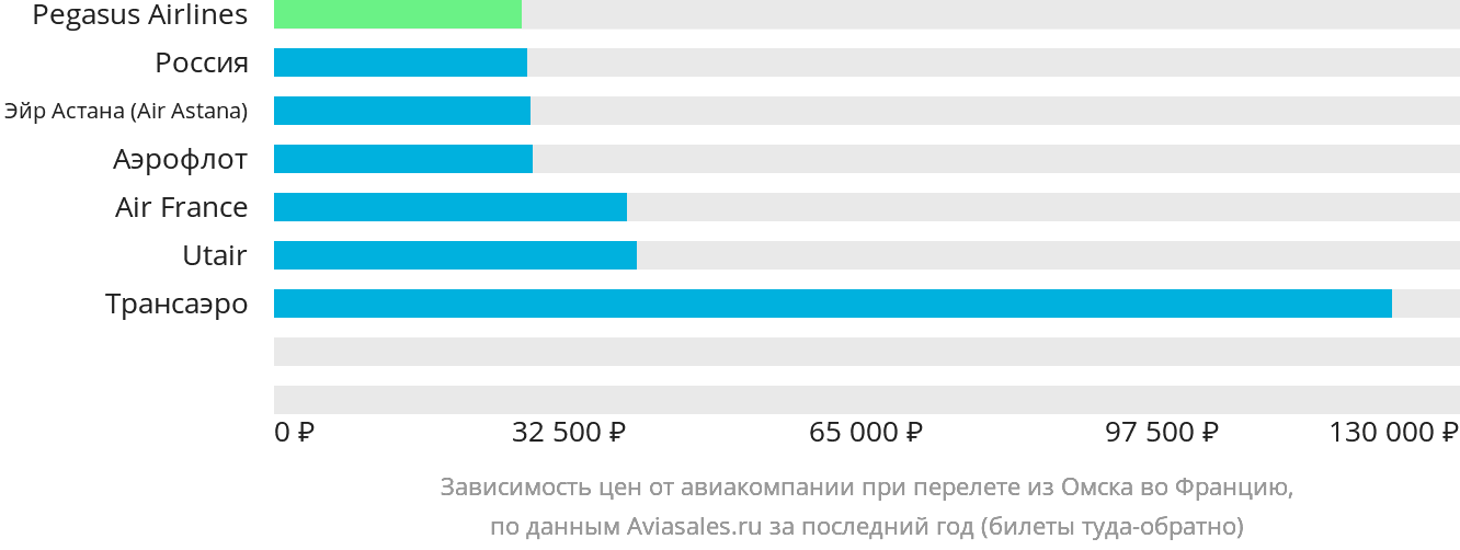Динамика цен в зависимости от авиакомпании, совершающей перелёт из Омска во Францию
