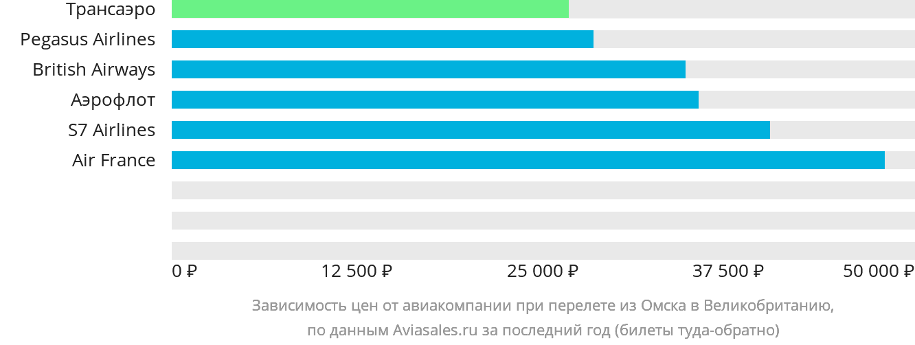 Динамика цен в зависимости от авиакомпании, совершающей перелёт из Омска в Великобританию