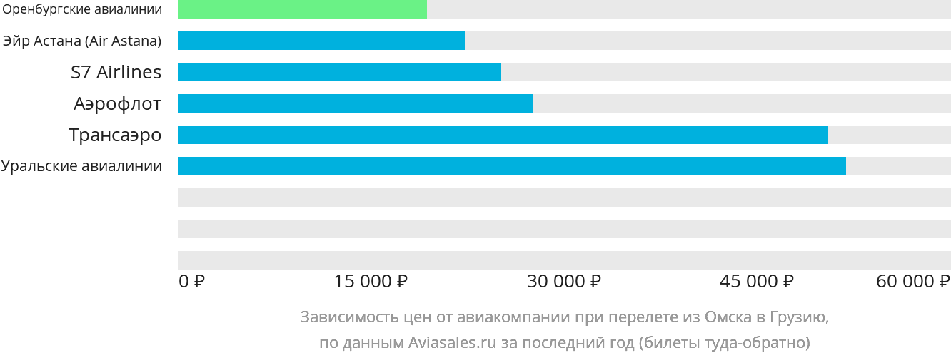 Динамика цен в зависимости от авиакомпании, совершающей перелёт из Омска в Грузию