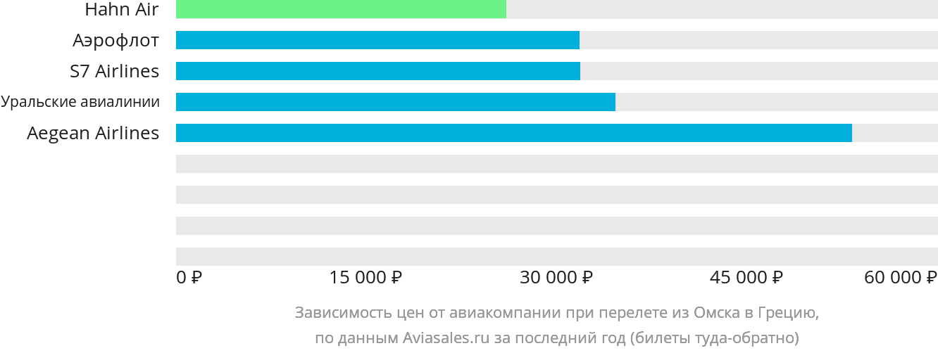 Динамика цен в зависимости от авиакомпании, совершающей перелёт из Омска в Грецию
