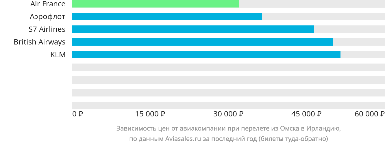 Динамика цен в зависимости от авиакомпании, совершающей перелёт из Омска в Ирландию