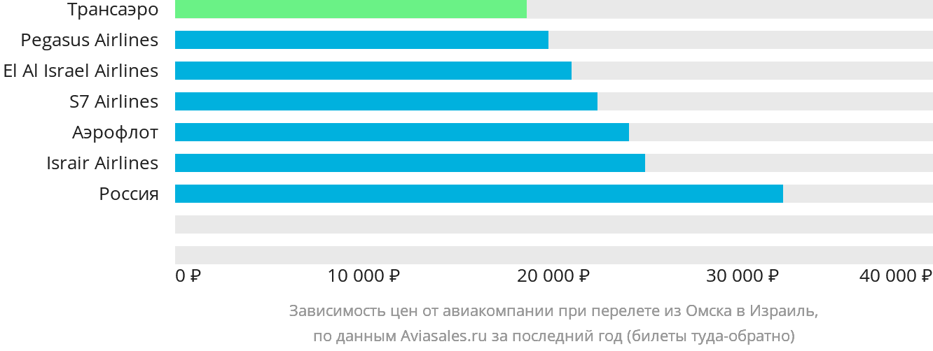 Динамика цен в зависимости от авиакомпании, совершающей перелёт из Омска в Израиль