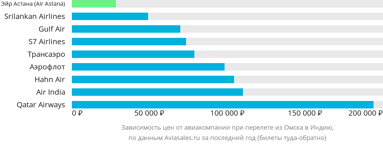 Динамика цен в зависимости от авиакомпании, совершающей перелёт из Омска в Индию