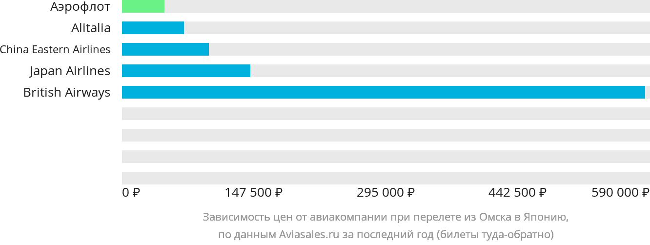Динамика цен в зависимости от авиакомпании, совершающей перелёт из Омска в Японию