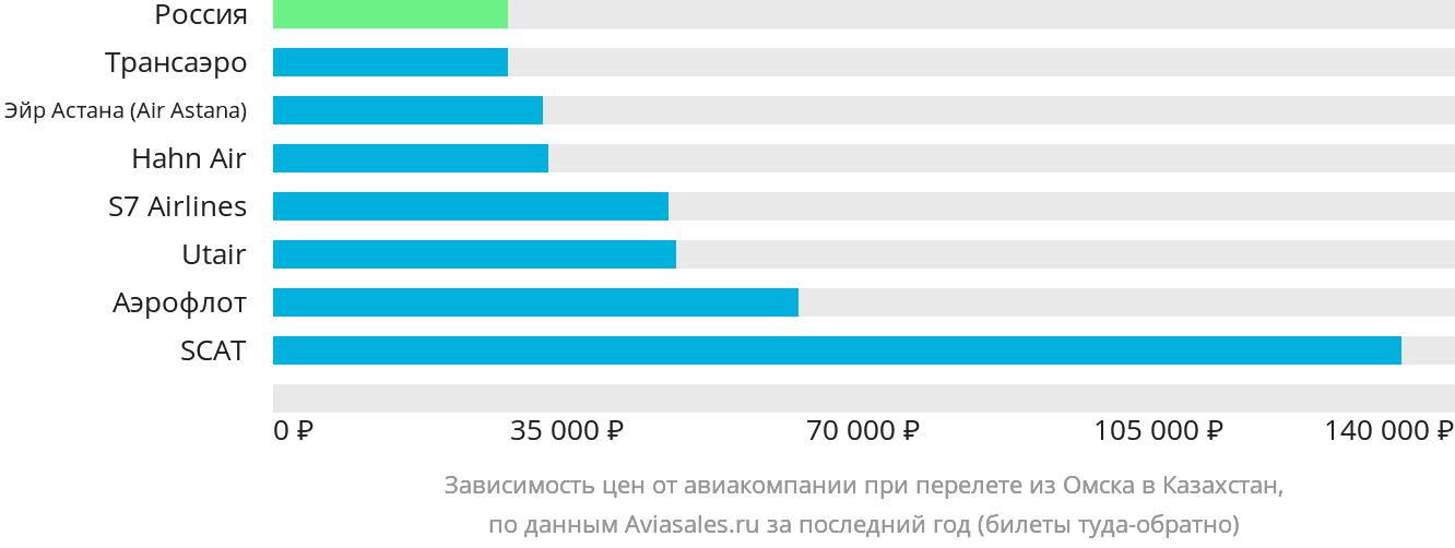 Динамика цен в зависимости от авиакомпании, совершающей перелёт из Омска в Казахстан