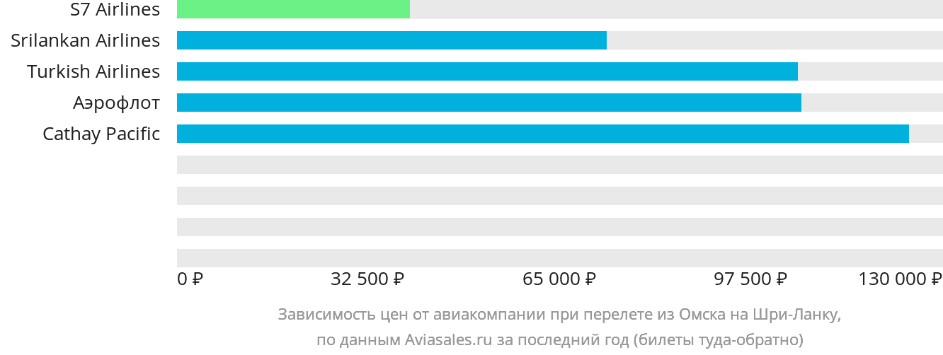 Динамика цен в зависимости от авиакомпании, совершающей перелёт из Омска на Шри-Ланку