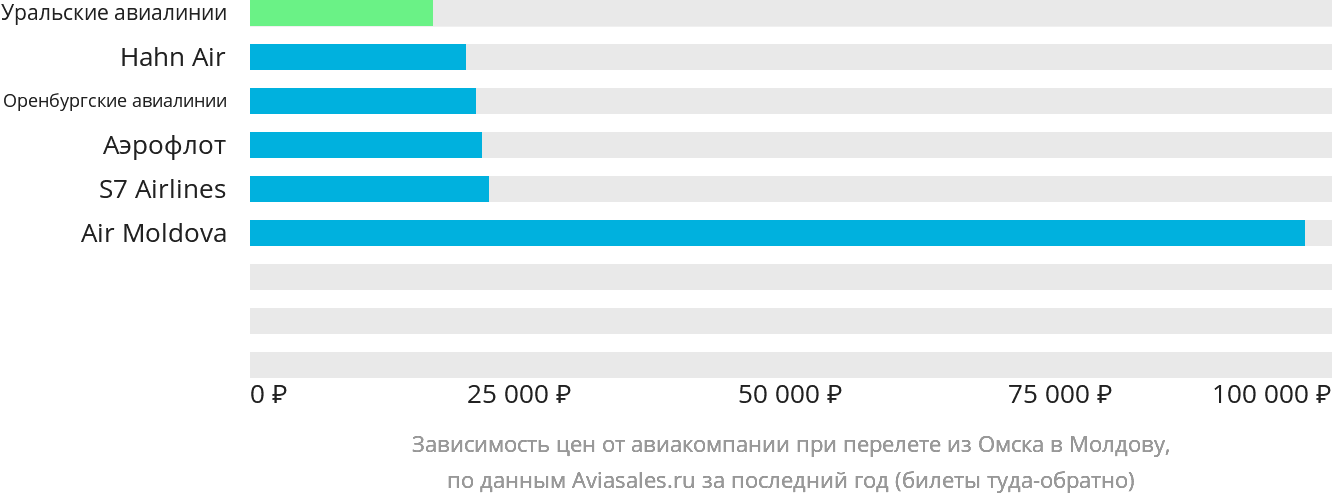 Динамика цен в зависимости от авиакомпании, совершающей перелёт из Омска в Молдову