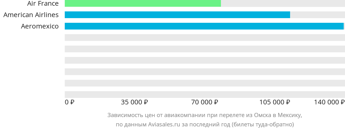 Динамика цен в зависимости от авиакомпании, совершающей перелёт из Омска в Мексику