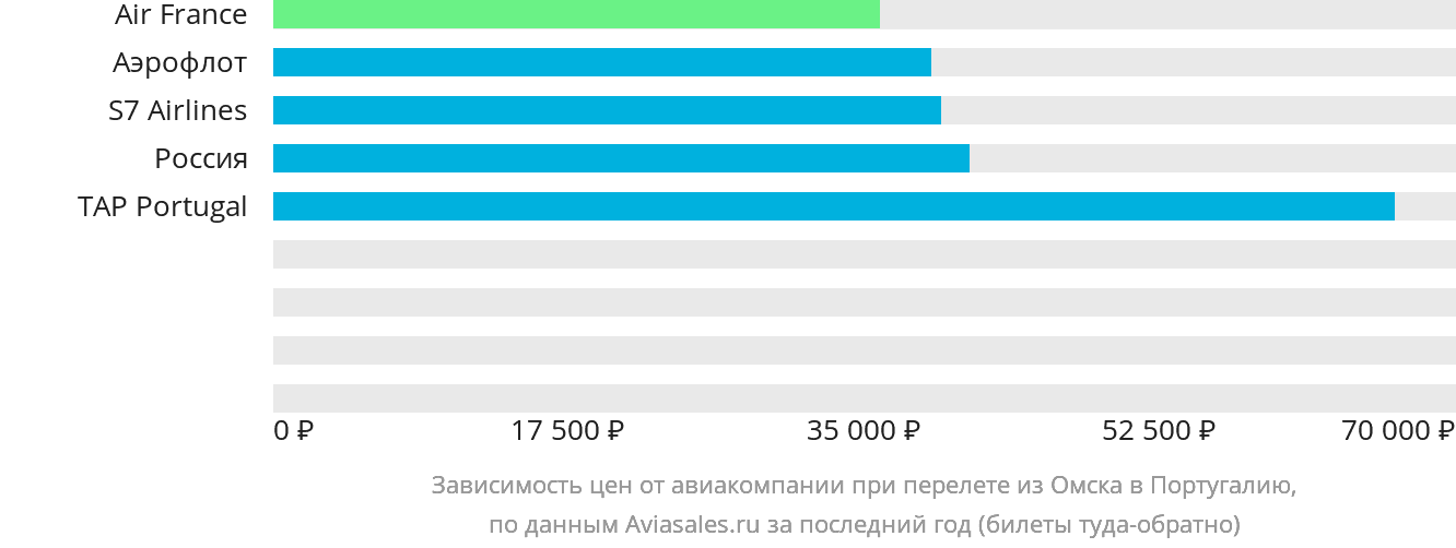 Динамика цен в зависимости от авиакомпании, совершающей перелёт из Омска в Португалию