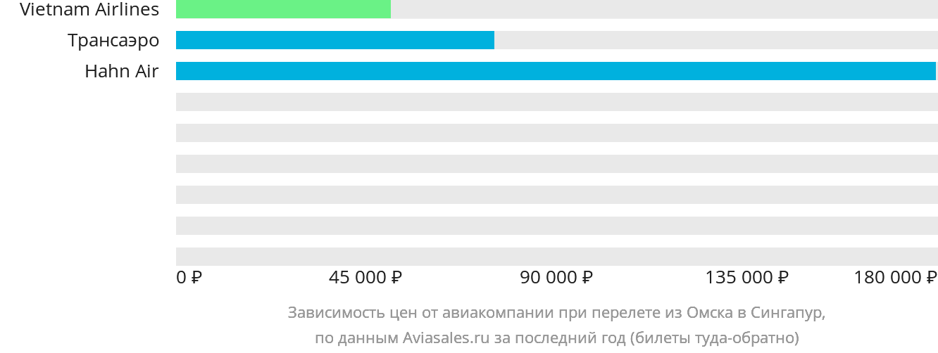 Динамика цен в зависимости от авиакомпании, совершающей перелёт из Омска в Сингапур