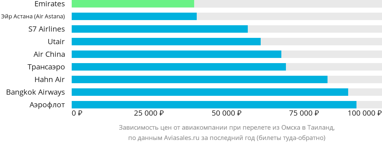 Динамика цен в зависимости от авиакомпании, совершающей перелёт из Омска в Таиланд