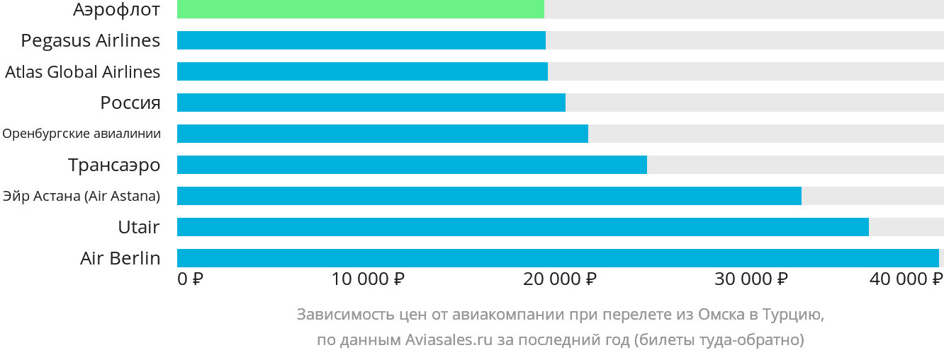 Динамика цен в зависимости от авиакомпании, совершающей перелёт из Омска в Турцию