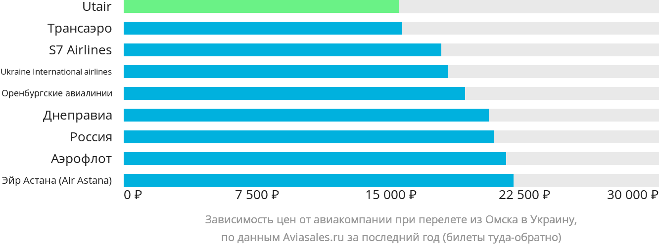 Динамика цен в зависимости от авиакомпании, совершающей перелёт из Омска в Украину