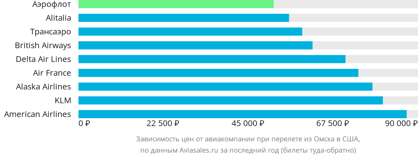 Динамика цен в зависимости от авиакомпании, совершающей перелёт из Омска в США