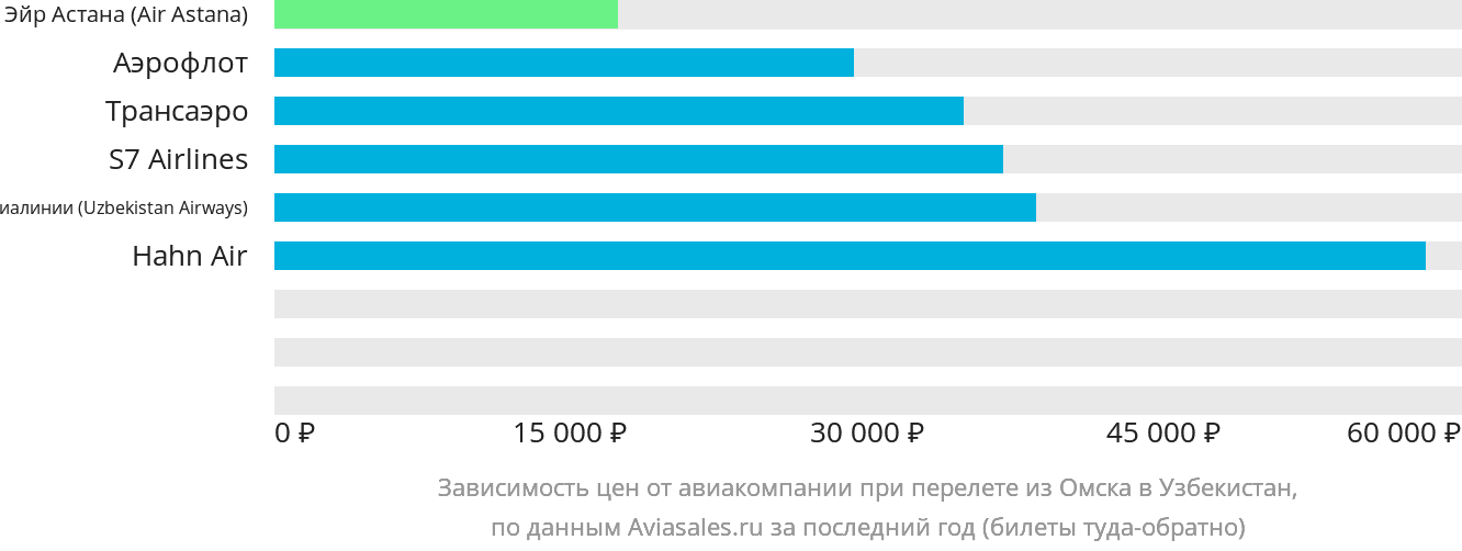 Динамика цен в зависимости от авиакомпании, совершающей перелёт из Омска в Узбекистан