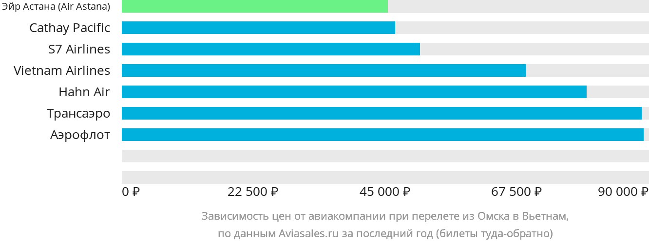 Динамика цен в зависимости от авиакомпании, совершающей перелёт из Омска в Вьетнам