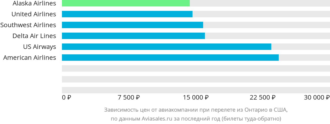 Динамика цен в зависимости от авиакомпании, совершающей перелёт из Онтарио в США