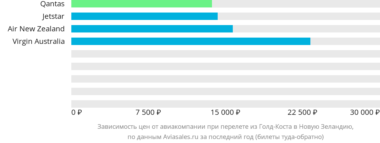 Динамика цен в зависимости от авиакомпании, совершающей перелёт из Голд-Коста в Новую Зеландию
