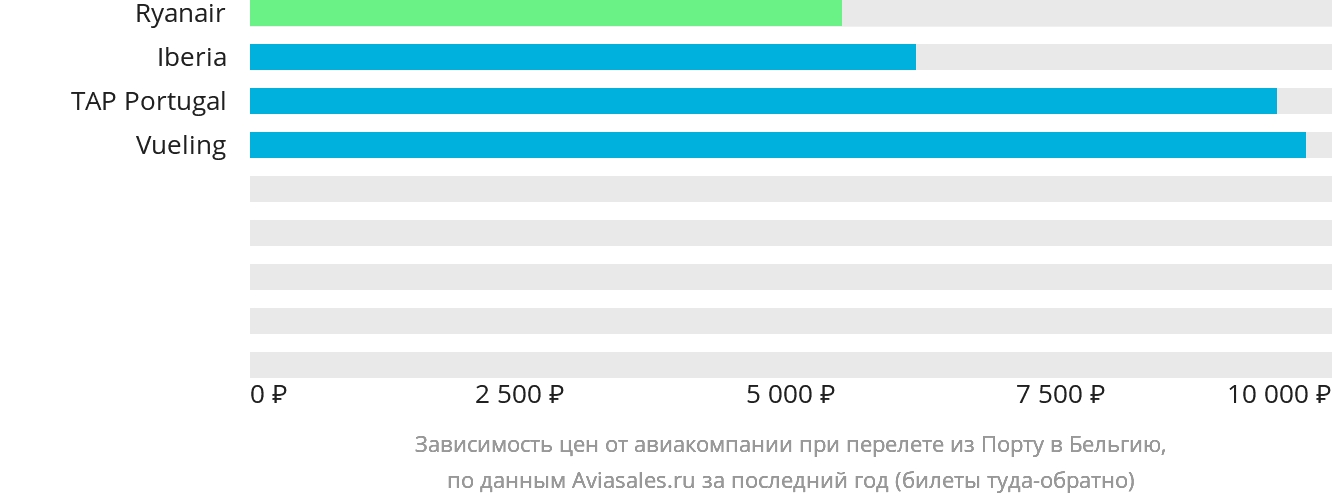 Динамика цен в зависимости от авиакомпании, совершающей перелёт из Порту в Бельгию