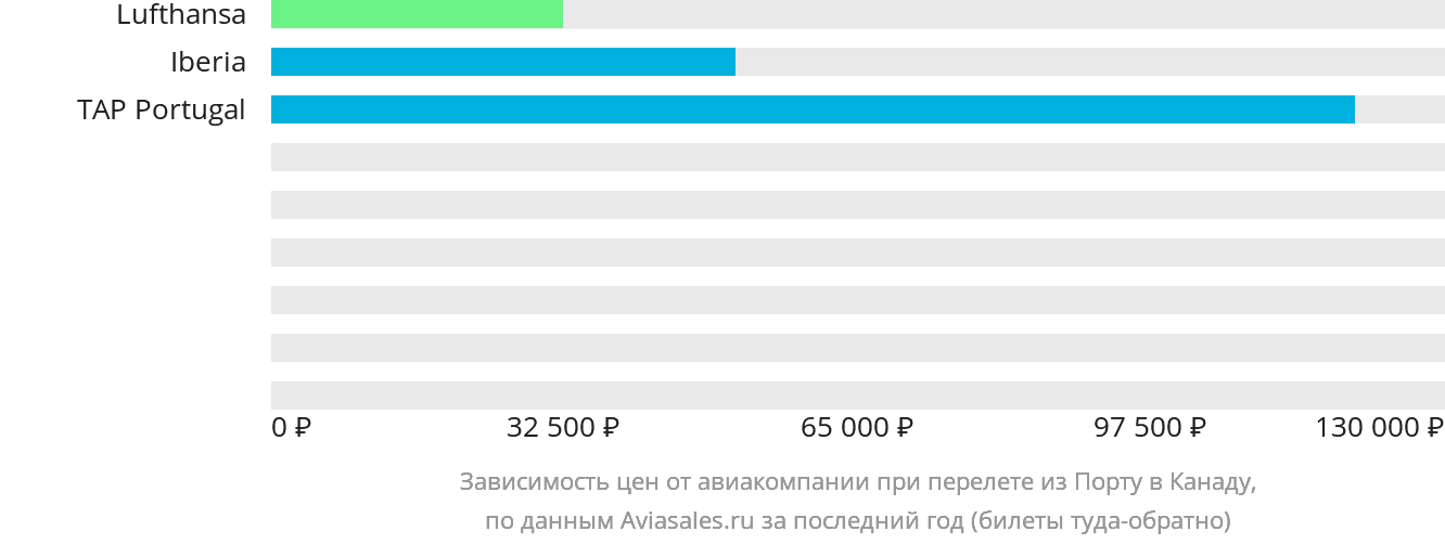 Динамика цен в зависимости от авиакомпании, совершающей перелёт из Порту в Канаду
