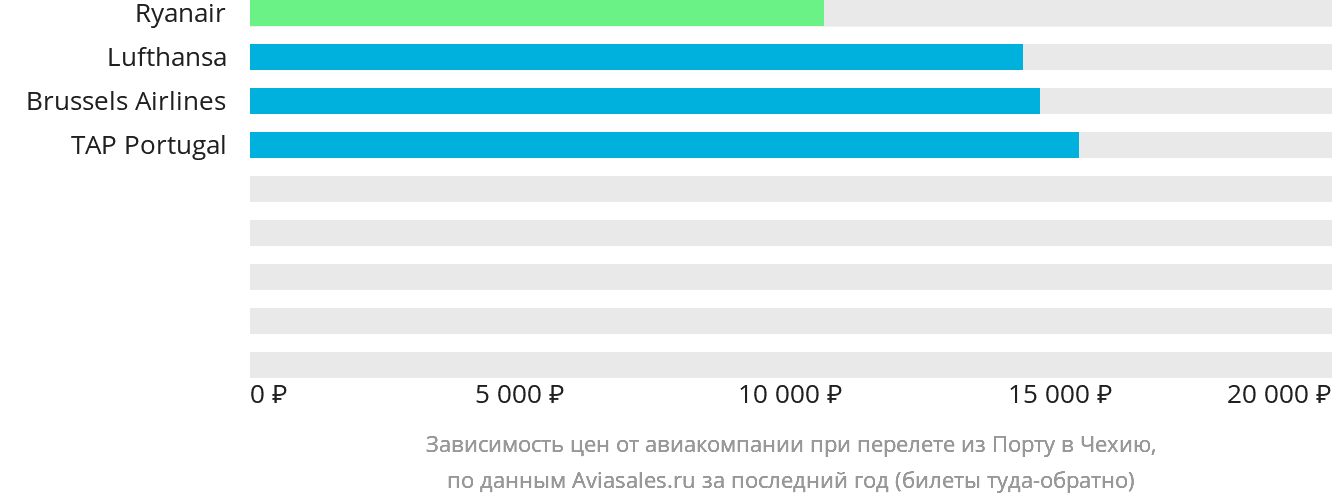 Динамика цен в зависимости от авиакомпании, совершающей перелёт из Порту в Чехию