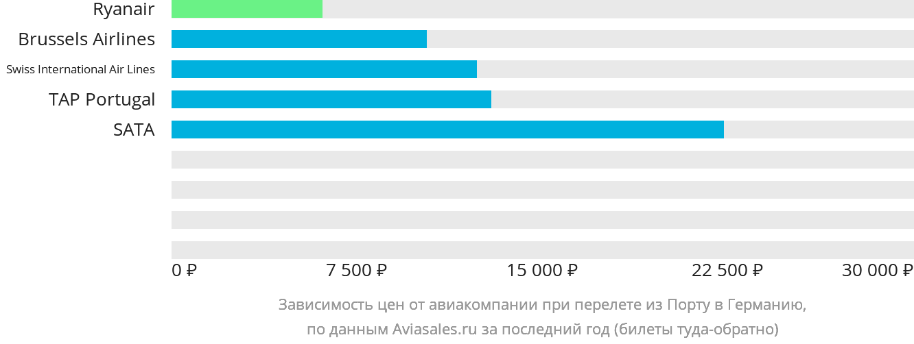 Динамика цен в зависимости от авиакомпании, совершающей перелёт из Порту в Германию