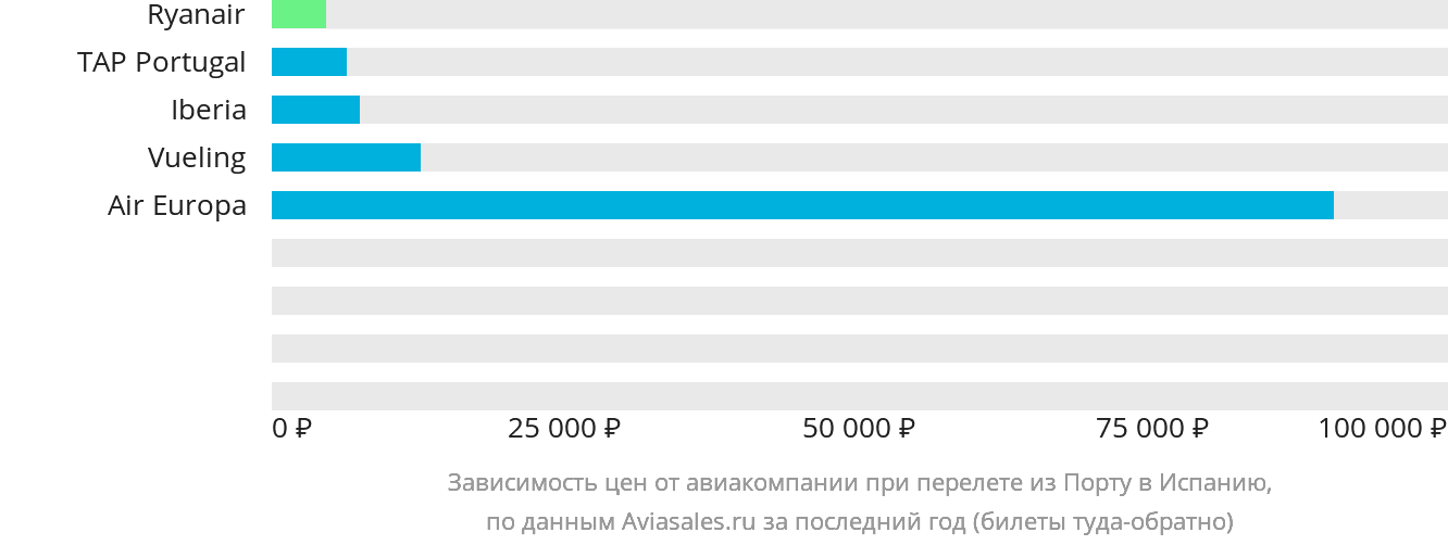 Динамика цен в зависимости от авиакомпании, совершающей перелёт из Порту в Испанию