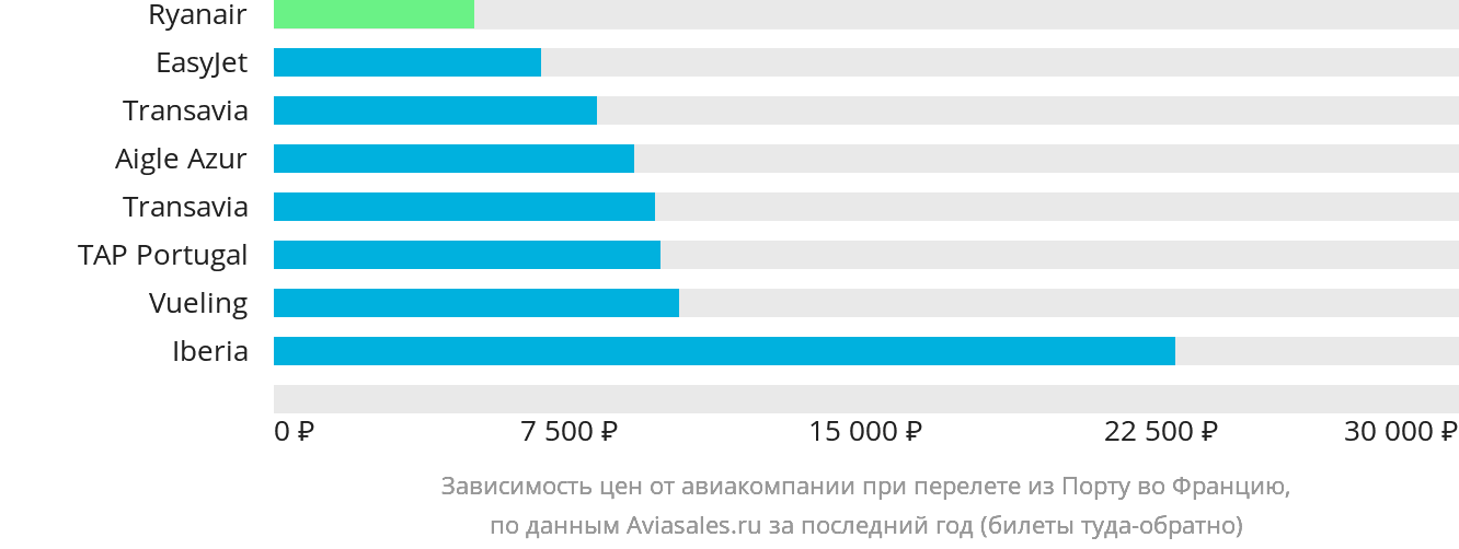 Динамика цен в зависимости от авиакомпании, совершающей перелёт из Порту во Францию