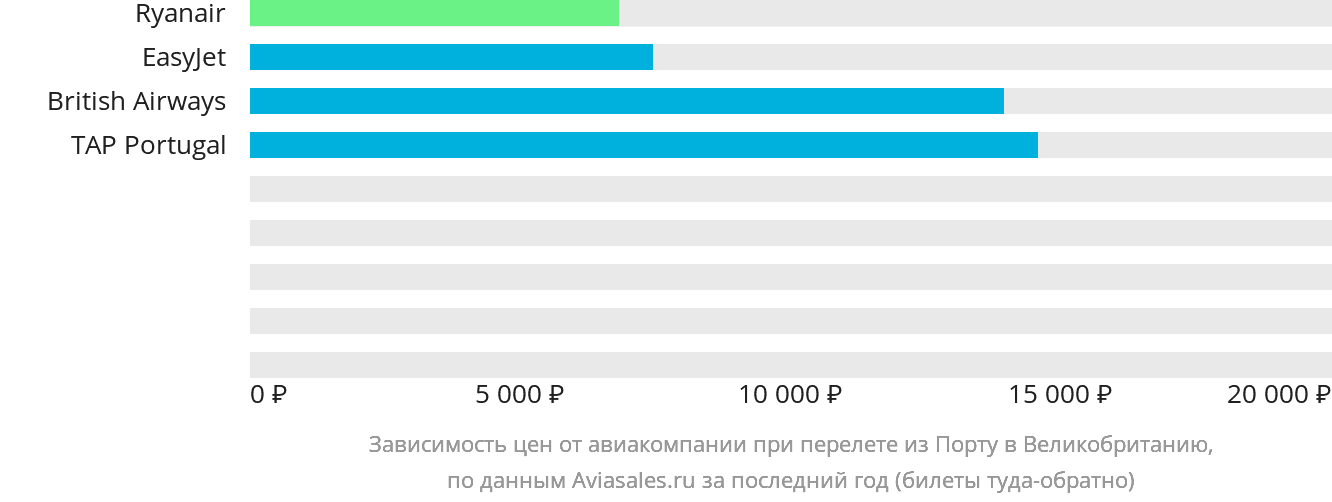 Динамика цен в зависимости от авиакомпании, совершающей перелёт из Порту в Великобританию