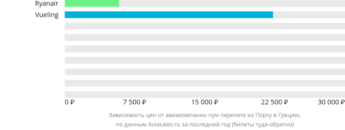 Динамика цен в зависимости от авиакомпании, совершающей перелёт из Порту в Грецию